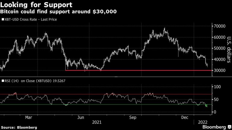 Chart showing $30,000 as new support level for Bitcoin