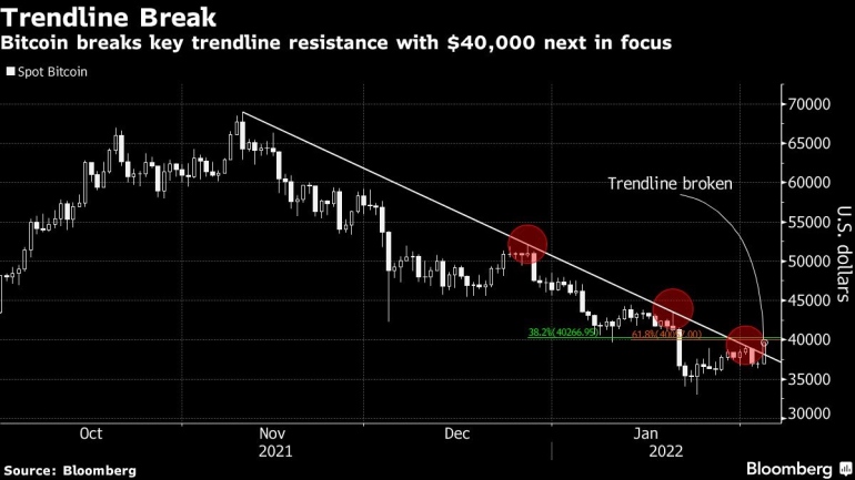 Bitcoin breaks key trendline resistance with $40,000 next in focus