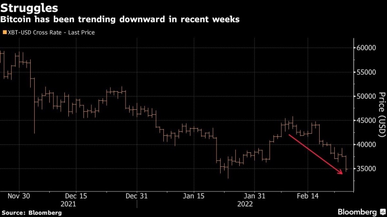 Bitcoin has been trending downward in recent weeks